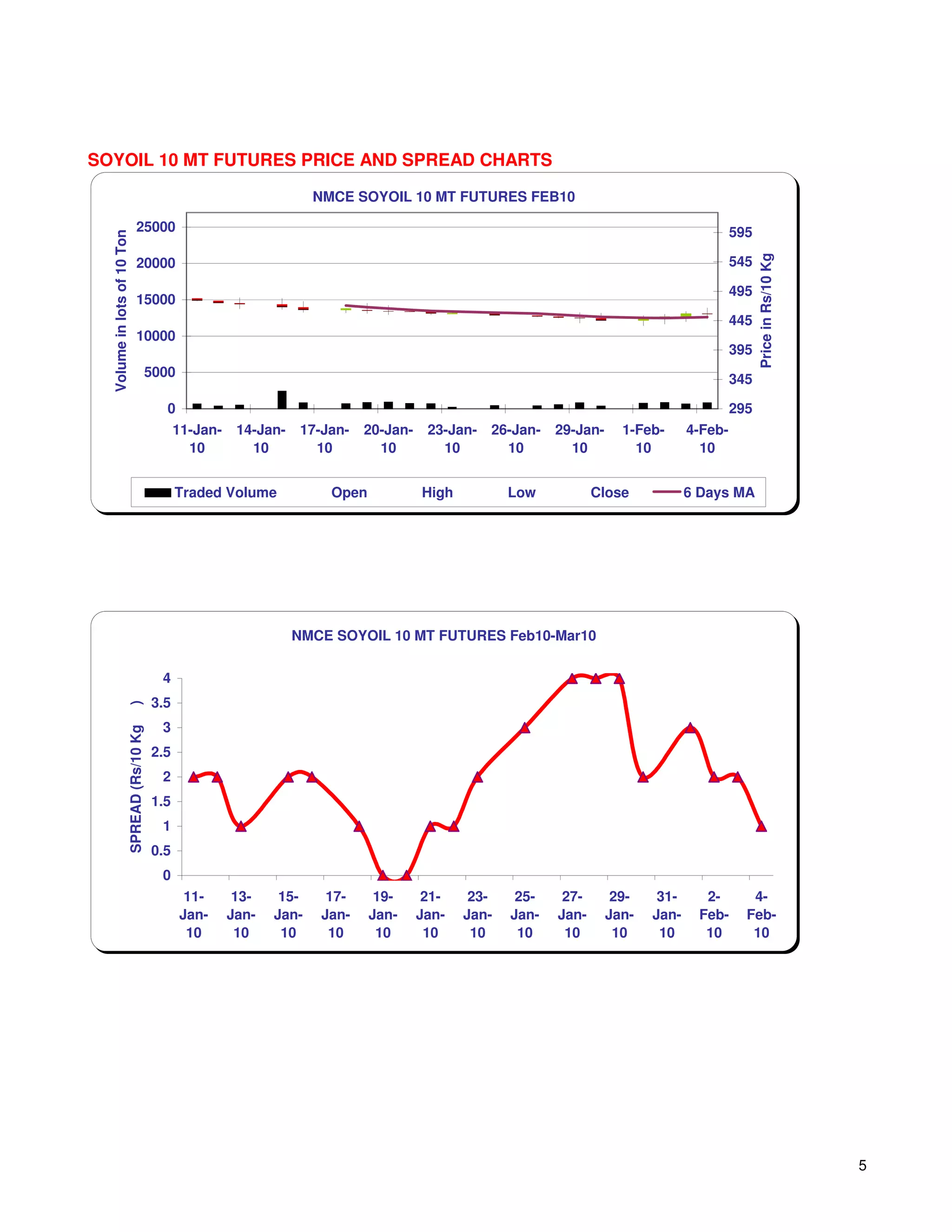 SOYOIL 10 MT FUTURES PRICE AND SPREAD CHARTS

                                                                       NMCE SOYOIL 10 MT FUTURES FEB10

                              25000                                                                                                            595
  Volume in lots of 10 Ton




                                                                                                                                                     Price in Rs/10 Kg
                              20000                                                                                                            545

                                                                                                                                               495
                              15000
                                                                                                                                               445
                              10000
                                                                                                                                               395
                                     5000                                                                                                      345

                                           0                                                                                                   295
                                               11-Jan-    14-Jan-    17-Jan-   20-Jan-    23-Jan-   26-Jan-   29-Jan-     1-Feb-      4-Feb-
                                                 10         10         10        10         10        10        10          10          10


                                               Traded Volume             Open            High          Low           Close            6 Days MA




                                                                    NMCE SOYOIL 10 MT FUTURES Feb10-Mar10

                                          4
                                         3.5
                      )




                                          3
                      SPREAD (Rs/10 Kg




                                         2.5
                                          2
                                         1.5
                                          1
                                         0.5
                                          0
                                                11-       13-    15-     17-     19-      21-    23-    25-    27-       29-    31-     2-        4-
                                               Jan-      Jan-   Jan-    Jan-    Jan-     Jan-   Jan-   Jan-   Jan-      Jan-   Jan-    Feb-      Feb-
                                                10        10     10      10      10       10     10     10     10        10     10      10        10




                                                                                                                                                                         5
 