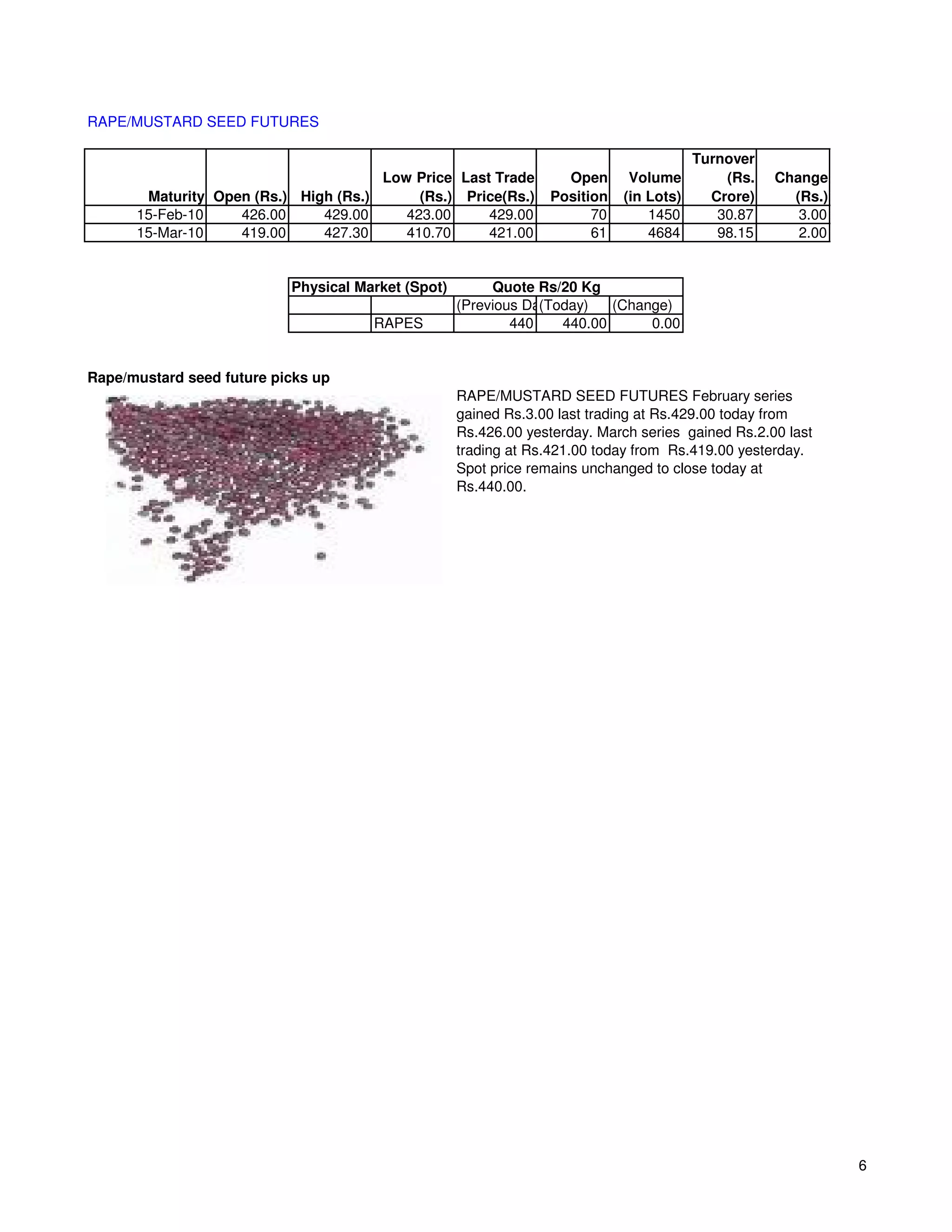 RAPE/MUSTARD SEED FUTURES

                                                                                        Turnover
                                      Low Price Last Trade         Open      Volume         (Rs.   Change
       Maturity Open (Rs.) High (Rs.)      (Rs.) Price(Rs.)      Position   (in Lots)     Crore)     (Rs.)
      15-Feb-10    426.00     429.00     423.00     429.00             70       1450       30.87      3.00
      15-Mar-10    419.00     427.30     410.70     421.00             61       4684       98.15      2.00


                           Physical Market (Spot)        Quote Rs/20 Kg
                                                    (Previous Day)
                                                                (Today)   (Change)
                                      RAPES                 440    440.00      0.00


Rape/mustard seed future picks up
                                                    RAPE/MUSTARD SEED FUTURES February series
                                                    gained Rs.3.00 last trading at Rs.429.00 today from
                                                    Rs.426.00 yesterday. March series gained Rs.2.00 last
                                                    trading at Rs.421.00 today from Rs.419.00 yesterday.
                                                    Spot price remains unchanged to close today at
                                                    Rs.440.00.




                                                                                                             6
 