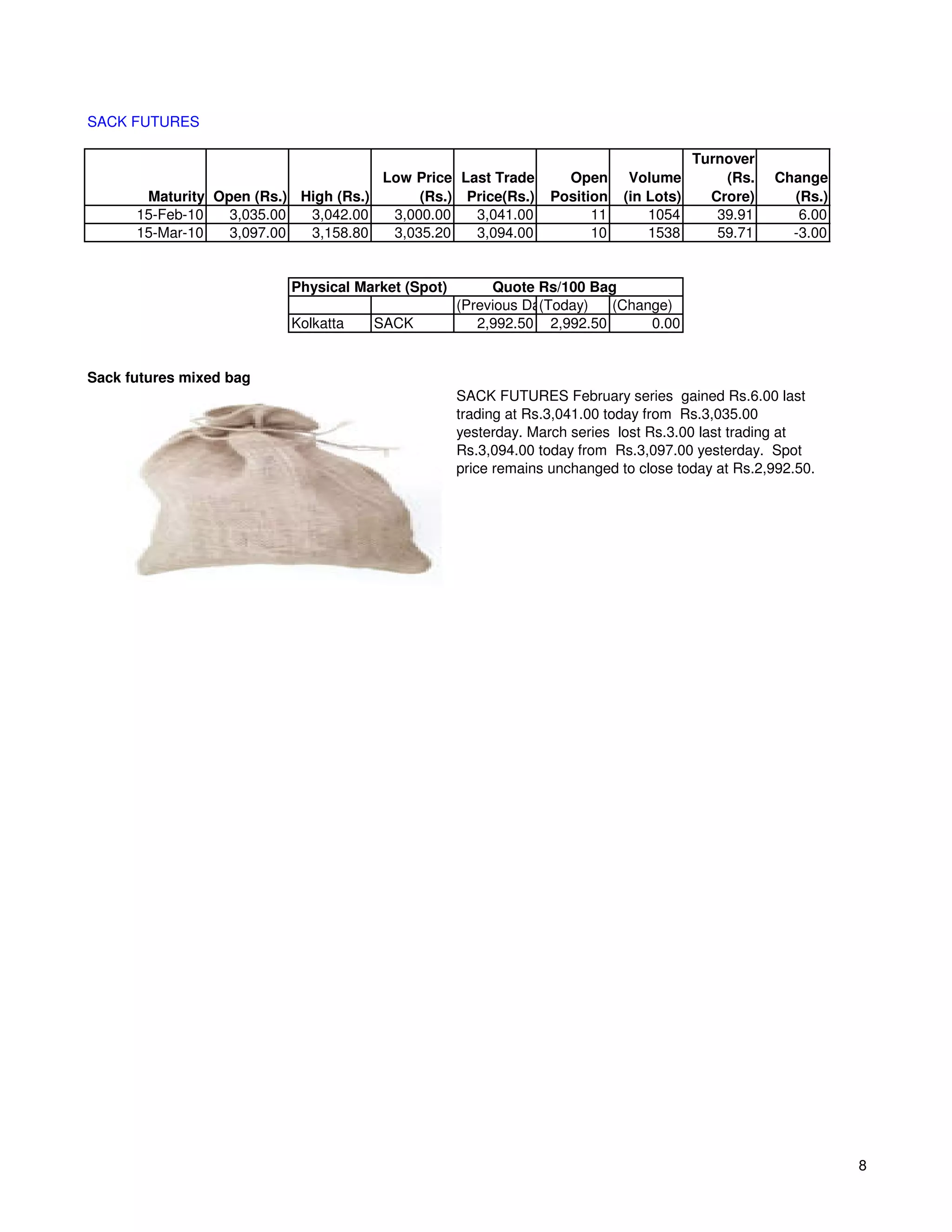 SACK FUTURES

                                                                                        Turnover
                                      Low Price Last Trade         Open      Volume         (Rs.   Change
       Maturity Open (Rs.) High (Rs.)      (Rs.) Price(Rs.)      Position   (in Lots)     Crore)     (Rs.)
      15-Feb-10   3,035.00  3,042.00   3,000.00   3,041.00             11       1054       39.91      6.00
      15-Mar-10   3,097.00  3,158.80   3,035.20   3,094.00             10       1538       59.71     -3.00


                          Physical Market (Spot)        Quote Rs/100 Bag
                                                   (Previous Day)
                                                               (Today)  (Change)
                          Kolkatta   SACK             2,992.50 2,992.50      0.00


Sack futures mixed bag
                                                   SACK FUTURES February series gained Rs.6.00 last
                                                   trading at Rs.3,041.00 today from Rs.3,035.00
                                                   yesterday. March series lost Rs.3.00 last trading at
                                                   Rs.3,094.00 today from Rs.3,097.00 yesterday. Spot
                                                   price remains unchanged to close today at Rs.2,992.50.




                                                                                                             8
 