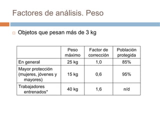 Factores de análisis. Peso

 Objetos que pesan más de 3 kg


                        Peso    Factor de    Población
                       máximo   corrección   protegida
 En general            25 kg       1,0         85%
 Mayor protección
 (mujeres, jóvenes y   15 kg       0,6         95%
   mayores)
 Trabajadores
                       40 kg       1,6          n/d
    entrenados*
 