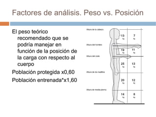Factores de análisis. Peso vs. Posición

El peso teórico
  recomendado que se
  podría manejar en
  función de la posición de
  la carga con respecto al
  cuerpo
Población protegida x0,60
Población entrenada*x1,60
 