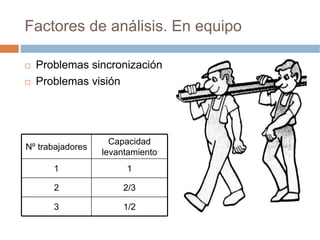 Factores de análisis. En equipo

  Problemas sincronización
  Problemas visión




                    Capacidad
Nº trabajadores
                  levantamiento
      1                1

      2                2/3

      3                1/2
 