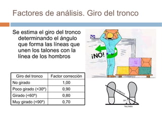Factores de análisis. Giro del tronco

Se estima el giro del tronco
  determinando el ángulo
  que forma las líneas que
  unen los talones con la
  línea de los hombros


 Giro del tronco     Factor corrección
No girado                  1,00
Poco girado (<30º)         0,90
Girado (<60º)              0,80
Muy girado (<90º)          0,70
 
