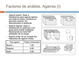 Factores de análisis. Agarres (I)

  Agarre bueno: Asas o
  hendiduras para agarre óptimo
  con toda la mano, muñeca en
  posición natural, sin
  desviaciones ni posturas
  Agarre regular: asas o
  hendiduras no óptimas o sin
  asas pero puede sujetarse
  flexionando la mano 90º
  alrededor de la carga
  Agarre malo: Si no cumple los
  requisitos de agarre medio
  Tipo agarre    Factor corrección
Bueno                  1,00
Regular                0,95
Malo                   0,90
 