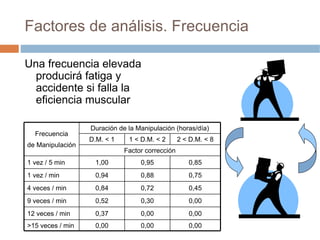 Factores de análisis. Frecuencia

Una frecuencia elevada
  producirá fatiga y
  accidente si falla la
  eficiencia muscular

                  Duración de la Manipulación (horas/día)
  Frecuencia
                  D.M. < 1    1 < D.M. < 2       2 < D.M. < 8
de Manipulación
                             Factor corrección
1 vez / 5 min      1,00           0,95              0,85
1 vez / min        0,94           0,88              0,75
4 veces / min      0,84           0,72              0,45
9 veces / min      0,52           0,30              0,00
12 veces / min     0,37           0,00              0,00
>15 veces / min    0,00           0,00              0,00
 