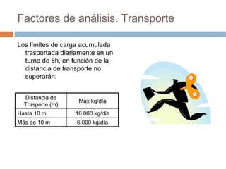 Factores de análisis. Transporte

Los límites de carga acumulada
  trasportada diariamente en un
  turno de 8h, en función de la
  distancia de transporte no
  superarán:


  Distancia de
                   Máx kg/día
  Trasporte (m)
Hasta 10 m        10.000 kg/día
Más de 10 m        6.000 kg/día
 