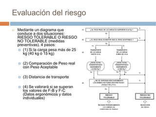 Evaluación del riesgo

 Mediante un diagrama que
 conduce a dos situaciones:
 RIESGO TOLERABLE O RIESGO
 NO TOLERABLE (medidas
 preventivas). 4 pasos:
    (1) Si la carga pesa más de 25
    kg (40 kg ó 15 kg)

    (2) Comparación de Peso real
    con Peso Aceptable

    (3) Distancia de transporte

    (4) Se valorará si se superan
    los valores de F1B y F1C
    (Datos ergonómicos y datos
    individuales)
 