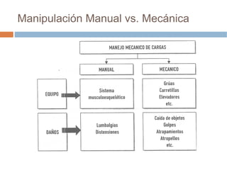 Manipulación Manual vs. Mecánica
 