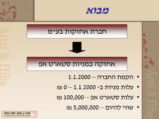 ‫מבוא‬
  ‫חברת אחזקות בע"מ‬



‫אחזקה במניות סטארט אפ‬
        ‫הקמת החברה – 0002.1.1‬      ‫•‬
    ‫עלות מניות ב- 0002.1.1 – 0 ₪‬   ‫•‬
    ‫עלות סטארט אפ – 000,001 ₪‬      ‫•‬
       ‫שווי להיום – 000,000,5 ₪‬    ‫•‬
 