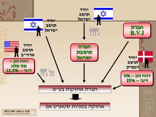 ‫יחיד‬
                           ‫תושב‬
                ‫יחיד‬      ‫ישראל‬
                ‫תושב‬                      ‫חברת‬
               ‫ישראל‬
                                          ‫‪B.V.I‬‬
        ‫יחיד‬             ‫חברה‬
        ‫תושב‬             ‫תושבת‬
       ‫ארה"ב‬
                         ‫ישראל‬           ‫יחיד‬
 ‫רווח הון –‬                             ‫תושב‬
  ‫מס מלא‬                                ‫דנמרק‬
‫דיב' – %5.21‬
‫%5.21‬
                                       ‫רווח הון – %0‬
                                       ‫%0‬
                                        ‫דיב' – %52‬
                 ‫חברת אחזקות בע"מ‬

               ‫אחזקה במניות סטארט אפ‬
 