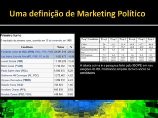 Umadefinição de Marketing PolíticoMiopia de MarketingPosicionamentoerrado de um candidato, ex. Caso de Aureliano Chaves.Exemplo de sucessoEleições de 89 com a candidatura de Collor.Umadefinição de Marketing PolíticoCandidatos a presidência nas eleições de 1989