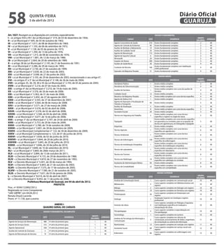 58                          quinta-feira
                            5 de abril de 2012
                                                                                                                                                                                         Diário Oficial
                                                                                                                                                                                          GUARUJÁ

Art. 1027. Revogam-se as disposições em contrário, especialmente:                                                                                         ENSINO FUNDAMENTAL
I – os artigos 934 a 951 da Lei Municipal n° 319, de 03 de dezembro de 1956;                                               CARGO                    QTD                      EXIGÊNCIA
                                                                                                                                                                                                                GRUPO
                                                                                                                                                                                                                          JORNADA
II – a Lei Municipal n° 695, de 03 de outubro de 1963;                                                                                                                                                         SALARIAL
III – a Lei Municipal n° 1.017, de 08 de dezembro de 1969;                                             Agente Comunitário de Saúde                  510   Ensino fundamental completo                             2           40
                                                                                                       Agente de Controle de Endemias                90   Ensino fundamental completo                             2           40
IV – a Lei Municipal n° 1.105, de 06 de setembro de 1972;
                                                                                                       Auxiliar de Medição e Balizamento             10   Ensino fundamental completo                             2           40
V - a Lei Municipal n° 1.128, de 05 de janeiro de 1973;
                                                                                                       Auxiliar de Cuidador Social                   24   Ensino fundamental completo                             2           40
VI – a Lei Municipal n° 1.294, de 13 de julho de 1976;                                                 Agente de Manutenção                         172   Ensino fundamental completo                             3           40
VII – a Lei Municipal n° 1.315, de 08 de novembro de 1976;                                             Agente de Suporte Cultural                     6   Ensino fundamental completo                             3           40
VIII – a Lei Municipal n° 1.801, de 12 de março de 1986;                                               Almoxarife                                    20   Ensino fundamental completo                             3           40
IX– a Lei Municipal n° 2.064, de 20 de setembro de 1989;                                               Inspetor de Alunos                           200   Ensino fundamental completo                             3           40
X – o artigo 38 da Lei Municipal n° 2.145, de 21 de fevereiro de 1991;                                 Auxiliar de Saúde Bucal                       38   Ensino fundamental completo                             4           40
XI – a Lei Municipal n° 2.286, de 29 de março de 1993;                                                 Condutor de Veículos                         160
                                                                                                                                                          Ensino fundamental completo com habilitação
                                                                                                                                                                                                                  4           40
XII – a Lei Municipal n° 2.730, de 27 de outubro de 1999;                                                                                                 (CNH) profissional
XIII – a Lei Municipal n° 3.030, de 22 de maio de 2003;                                                Operador de Máquinas Pesadas                 31    Ensino fundamental completo                             4           40
XIV – a Lei Municipal n° 3.048, de 27 de junho de 2003;
                                                                                                                                                               ENSINO MÉDIO
XV – a Lei Municipal n° 3.105, de 29 de dezembro de 2003, excepcionado o seu artigo 6°;
                                                                                                                                                                                                                GRUPO
XVI – os artigos 4° e 5° da Lei Municipal n° 3.148, de 26 de maio de 2004;                                                 CARGA                    QTD                      EXIGÊNCIA
                                                                                                                                                                                                               SALARIAL
                                                                                                                                                                                                                          JORNADA
XVII – os artigos 35, 36, 39, 40 e 45 da Lei Municipal n° 3.193, de 05 de janeiro de 2005;             Atendente Público                             1    Ensino médio completo                                   3           40
XVIII – a Lei Municipal n° 3.216, de 07 de maio de 2005;                                               Atendente de Telecomunicação                  1    Ensino médio completo                                   4           30
XIX – o artigo 4° da Lei Municipal n° 3.210, de 19 de maio de 2005;                                                                                       Ensino médio completo com curso de auxiliar de
                                                                                                       Auxiliar de Farmácia                          1                                                            4           40
XX – a Lei Municipal n° 3.376, de 26 de maio de 2006;                                                                                                     farmácia
XXI – a Lei Municipal n° 3.363, de 31 de maio de 2006;                                                 Cuidador Social                              12    Ensino médio completo                                   4           40
XXII – a Lei Municipal n° 3.492, de 27 de agosto de 2007;                                              Mecânico de Máquinas Pesadas                  4    Ensino médio completo com curso técnico específico      4           40
                                                                                                       Agente de Defesa Civil                        1    Ensino médio completo                                   5           40
XXIII – a Lei Municipal n° 3.545, de 27 de dezembro de 2007;
                                                                                                       Agente de Operação e Fiscalização de
XXIV – a Lei Municipal n° 3.564, de 06 de março de 2008;                                               Trânsito e Transporte
                                                                                                                                                    90    Ensino médio completo                                   5           36
XXV – a Lei Municipal n° 3.571, de 27 de março de 2008;                                                Auxiliar de Sinalização                      5     Ensino médio completo                                   5           40
XXVI -  a Lei Municipal nº 3.576, de 02 de abril de 2008;                                              Desenhista                                   8     Ensino médio completo com curso técnico específico      5           40
XXVII – a Lei Municipal n° 3.578, de 02 de abril de 2008;                                              Secretário Escolar                           20    Ensino médio completo                                   5           40
XXVIII – a Lei Municipal n° 3.584, de 04 de abril de 2008;                                             Técnico em Segurança do Trabalho              2
                                                                                                                                                          Ensino médio completo com curso técnico
                                                                                                                                                                                                                  5           40
XXIX – a Lei Municipal n° 3.677, de 16 de julho de 2008;                                                                                                  específico e registro no órgão de classe
XXX – o artigo 3° da Lei Municipal n° 3.747, de 24 de abril de 2009;                                                                                      Ensino médio completo com curso técnico específico
                                                                                                       Topógrafo                                     5    em geomática ou correlatas, para as ocupações de        5           40
XXXI – a Lei Municipal n° 3.753, de 20 de maio de 2009;                                                                                                   técnico em agrimensura, em hidrografia e topógrafo
XXXII – a Lei Municipal n° 3.780, de 19 de outubro de 2009;                                            Arquivista                                    3    Ensino médio completo                                   6           40
XXXIII – a Lei Municipal n° 3.801, de 28 de dezembro de 2009;                                                                                             Ensino médio completo com curso técnico
                                                                                                       Técnico Agrícola                              1                                                            6           40
XXXIV – a Lei Municipal Complementar n° 122, de 30 de dezembro de 2009;                                                                                   específico em agrotécnico
XXXV – a Lei Municipal Complementar n. 123, de 01 de junho de 2010;                                    Técnico Ambiental                             1
                                                                                                                                                          Ensino médio completo com curso técnico
                                                                                                                                                                                                                  6           40
XXXVI – a Lei Municipal n° 3.836, de 02 de junho de 2010;                                                                                                 específico
                                                                                                                                                          Ensino médio completo com curso técnico
XXXVII – a Lei Municipal n° 3.844, de 20 de julho de 2010;                                             Técnico de Enfermagem                        130
                                                                                                                                                          específico de enfermagem
                                                                                                                                                                                                                  6           40
XXXVIII – a Lei Municipal n° 3.845, de 20 de julho de 2010;                                                                                               Ensino médio completo com curso técnico
XXXIX – a Lei Municipal n° 3.846, de 20 de julho de 2010;                                              Técnico de Imobilização Ortopédica            1                                                            6           40
                                                                                                                                                          específico de imobilização ortopédica
XL – a Lei Municipal n° 3.849, de 10 de setembro de 2010;                                                                                                 Ensino médio completo com curso técnico
                                                                                                       Técnico de Laboratório                        1                                                            6           40
XLI – a Lei Municipal n° 3.869, de 28de março de 2011;                                                                                                    específico em laboratório
XLII – a Lei Municipal n° 3.894, de 13 de outubro de 2011;                                             Técnico em Turismo                            1
                                                                                                                                                          Ensino médio completo com curso técnico
                                                                                                                                                                                                                  6           40
                                                                                                                                                          específico em turismo
XLIII – o Decreto Municipal n° 4.155, de 29 de dezembro de 1988;
                                                                                                                                                          Ensino médio completo com curso técnico
XLIV – o Decreto Municipal n° 4.810, de 27 de novembro de 1992;                                        Técnico em Radiologia                        19
                                                                                                                                                          específico em radiologia ou correlata
                                                                                                                                                                                                                  7           30
XLV – o Decreto Municipal n° 5.041, de 30 de março de 1994;                                            Assistente de Administração Pública          46    Ensino médio completo                                   8           40
XLVI – o Decreto Municipal n° 6.843, de 21 de outubro de 2003;                                                                                            Ensino médio completo com curso técnico
                                                                                                       Técnico de Contabilidade                     32                                                            9           40
XLVII – o Decreto Municipal n° 7.575, de 17 de outubro de 2005;                                                                                           específico em contabilidade
XLVIII – o Decreto Municipal n° 7.580, de 21 de outubro de 2005;                                                                                                                                                           
XLIX– o Decreto Municipal n° 7.631, de 03 de janeiro de 2006;                                                                                                ENSINO SUPERIOR
L – o Decreto Municipal n° 8.014, de 02 de abril de 2007;                                                                                                                                                       GRUPO
                                                                                                                           CARGO                    QTD                      EXIGÊNCIA                                    JORNADA
                                                                                                                                                                                                               SALARIAL
LI – o Decreto Municipal n° 8.443, de 11 de junho de 2008.
                                                                                                       Analista de Comunicação Social                1    Curso superior completo em comunicação social           10          40
                    Prefeitura Municipal de Guarujá, em 04 de abril de 2012.                                                                              Curso superior completo em biblioteconomia com
                                              Prefeita                                                 Bibliotecário                                 3
                                                                                                                                                          registro
                                                                                                                                                                                                                  10          40
Proc. nº 9594/122892/2012.                                                                             Biólogo                                      2     Curso superior completo em biologia com registro        10          40
Registrada no Livro Competente                                                                         Farmacêutico                                 10    Curso superior completo em farmácia com registro        10          40
“UAE GBPRE”, em 04.04.2012                                                                             Fisioterapeuta                               26
                                                                                                                                                          Curso superior completo em fisioterapia com
                                                                                                                                                                                                                  14          30
Renata Disaró Lacerda                                                                                                                                     registro
Pront. nº 11.130, que a assino                                                                                                                            Graduação Superior em Geologia e registro
                                                                                                       Geólogo                                       1                                                            10          40
                                                                                                                                                          profissional
                                                                                                                                                          Curso superior completo em filologia e linguística
                                             ANEXO I                                                   Instrutor de Libras                           3    com habilitação específica em tradução e                10          40
                                      QUADRO GERAL DE CARGOS                                                                                              interpretação de Libras
                                                                                                                                                          Curso superior completo e especialização em
                                      ENSINO FUNDAMENTAL INCOMPLETO                                    Psicopedagogo                                 4                                                            10          40
                                                                                                                                                          Psicopedagogia
                                                                                                       Turismólogo                                   1    Curso superior completo em turismo                      10          40
                                                                                 GRUPO
                CARGO                 QTD                      EXIGÊNCIA                     JORNADA                                                      Curso superior completo em ciências da
                                                                                SALARIAL               Analista de Tecnologia da Informação e
                                                                                                                                                     2    computação, processamento de dados, engenharia          11          40
Agente de Serviços de Alimentação     488   4ª série do primeiro grau              1           36      Comunicação
                                                                                                                                                          da computação ou sistema de informação
Agente de Serviços Gerais             516   4ª série do primeiro grau              1           40      Nutricionista                                12    Curso superior completo em nutrição com registro        11          40
Agente Operacional                    328   4ª série do primeiro grau              1           40                                                         Curso superior completo em serviço social com
                                                                                                       Assistente Social                            89                                                            12          20
                                                                                                                                                          registro
Auxiliar de Controle de Zoonoses       5    4ª série do primeiro grau              1           40
                                                                                                                                                          Curso superior completo em enfermagem com
Agente de Manutenção de Veículos      19    4ª série do primeiro grau              1           40      Enfermeiro                                   80                                                            13          30
                                                                                                                                                          registro
 