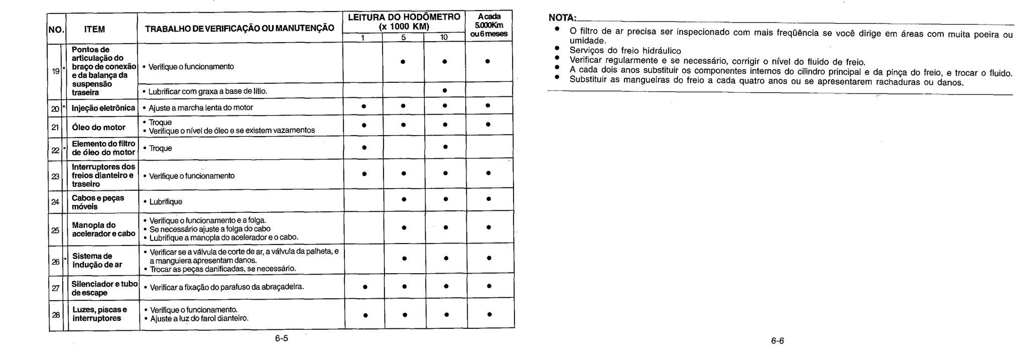 NO. ITEM TRABALHO DE VERIFICAÇÃO OU MANUTENÇÃO
LEITURA DO HODÔMETRO
(x 1000 KM)
Aceda
5.000Km
• u6meses
1 5 10
19
Pontos de
articulação do
braço de conexão
e da balança da
suspensão
traseira
• Verifique o funcionamento
• • •
• Lubrificar com graxa a base de lítio. •
20 ` Injeção eletrônica • Ajuste a marcha lenta do motor • • • •
21 Óleo do motor • Troque
• Verifique o nível de óleo e se existem vazamentos
• • • •
22
Elemento do filtro
* de óleo do motor
Troque • •
23
Interruptores dos
freios dianteiro e
trasei ro
• Verifiqueofuncionamento • • • •
24 Cabos pis • Lubrifique • • •
25
Manopla d
acelerdor
do
o cabo
e
• Verifique o funcionamento e a folga.
• Se necessário ajuste a folga do cabo
• Lubrifique a manopla do acelerador e o cabo.
• • •
26
Sistema de
induçãodear
• Verificar se a válvula de co rte de ar, a válvula da palheta, e
amanguieraapresentamdanos.
• Trocar as peças danificadas, se necessário.
• • •
Silenciadoretubo
de escape
• Verificar afixação doparafusodaabraçadeira. • • • •
26
Luzes, piscas e
interruptores
• Verifique o funcionamento.
• Ajustealuzdofaroldianteiro. • • • •
6-5
NOTA-
• O filtro de ar precisa ser inspecionado com mais freqüência se você dirige em áreas com muita poeira ou
umidade.
• Serviços do freio hidráulico
• Verificar regularmente e se necessário, corrigir o nível do fluido de freio.
• A cada dois anos substituir os componentes internos do cilindro principal e da pinça do freio, e trocar o fluido.
• Substituir as mangueiras do freio a cada quatro anos ou se apresentarem rachaduras ou danos.
6-6
 