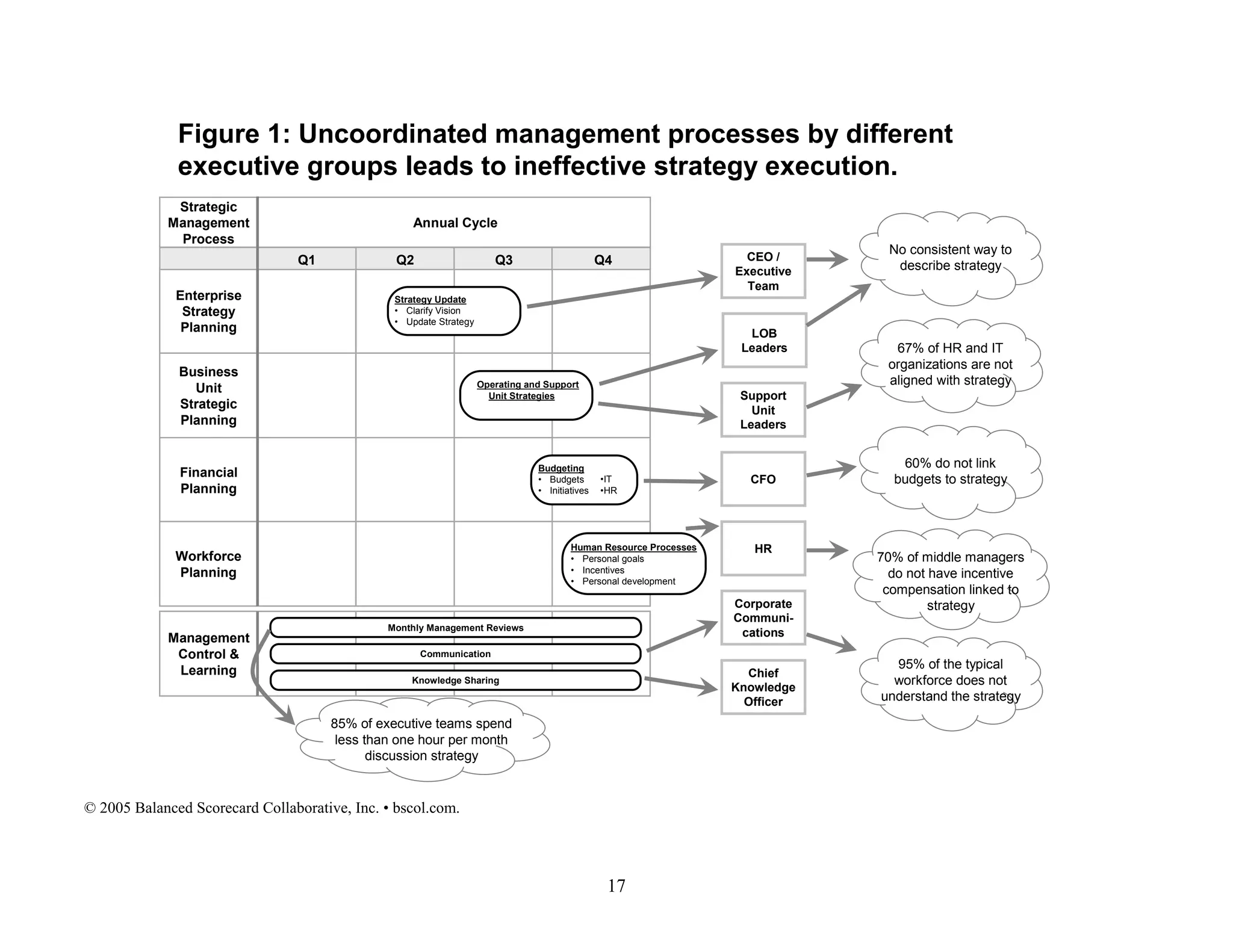 Workforce
Planning
Q1 Q2 Q3 Q4
Strategic
Management
Process
Annual Cycle
Enterprise
Strategy
Planning
Business
Unit
Strategic
Planning
Financial
Planning
Management
Control &
Learning
Strategy Update
• Clarify Vision
• Update Strategy
Budgeting
• Budgets
• Initiatives
Operating and Support
Unit Strategies
Human Resource Processes
• Personal goals
• Incentives
• Personal development
Monthly Management Reviews
Knowledge Sharing
•IT
•HR
Communication
CEO /
Executive
Team
LOB
Leaders
Support
Unit
Leaders
CFO
HR
Corporate
Communi-
cations
Chief
Knowledge
Officer
No consistent way to
describe strategy
67% of HR and IT
organizations are not
aligned with strategy
60% do not link
budgets to strategy
70% of middle managers
do not have incentive
compensation linked to
strategy
95% of the typical
workforce does not
understand the strategy
85% of executive teams spend
less than one hour per month
discussion strategy
Figure 1: Uncoordinated management processes by different
executive groups leads to ineffective strategy execution.
© 2005 Balanced Scorecard Collaborative, Inc. • bscol.com.
17
 