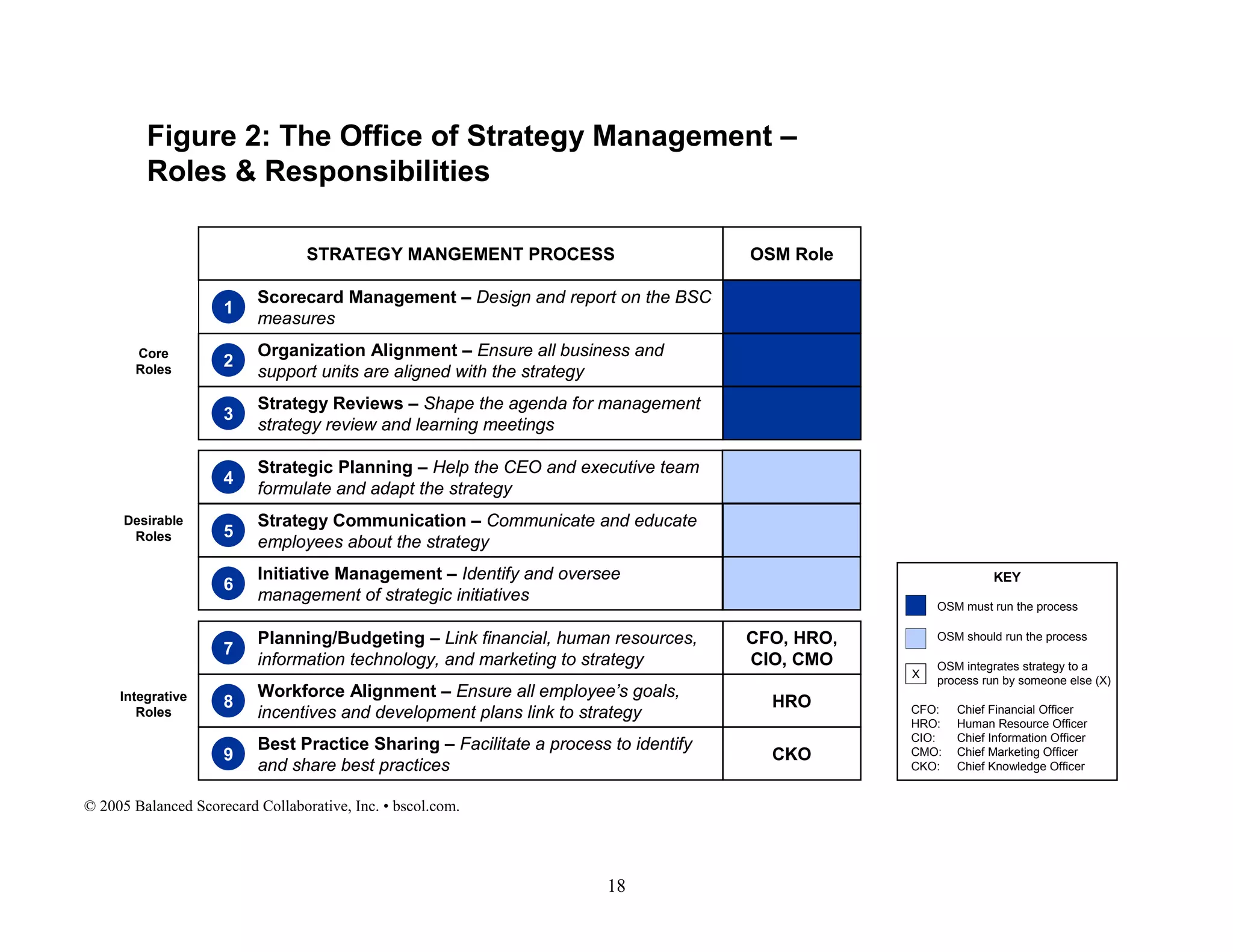 KEY
OSM must run the process
OSM should run the process
OSM integrates strategy to a
process run by someone else (X)
CFO: Chief Financial Officer
HRO: Human Resource Officer
CIO: Chief Information Officer
CMO: Chief Marketing Officer
CKO: Chief Knowledge Officer
X
OSM RoleSTRATEGY MANGEMENT PROCESS
Scorecard Management – Design and report on the BSC
measures
1
Organization Alignment – Ensure all business and
support units are aligned with the strategy
2
Strategy Reviews – Shape the agenda for management
strategy review and learning meetings
3
Strategy Communication – Communicate and educate
employees about the strategy
5
Initiative Management – Identify and oversee
management of strategic initiatives
6
CFO, HRO,
CIO, CMO
Planning/Budgeting – Link financial, human resources,
information technology, and marketing to strategy
7
HRO
Workforce Alignment – Ensure all employee’s goals,
incentives and development plans link to strategy
8
CKO
Best Practice Sharing – Facilitate a process to identify
and share best practices
9
Strategic Planning – Help the CEO and executive team
formulate and adapt the strategy
4
Figure 2: The Office of Strategy Management –
Roles & Responsibilities
Core
Roles
Desirable
Roles
Integrative
Roles
© 2005 Balanced Scorecard Collaborative, Inc. • bscol.com.
18
 