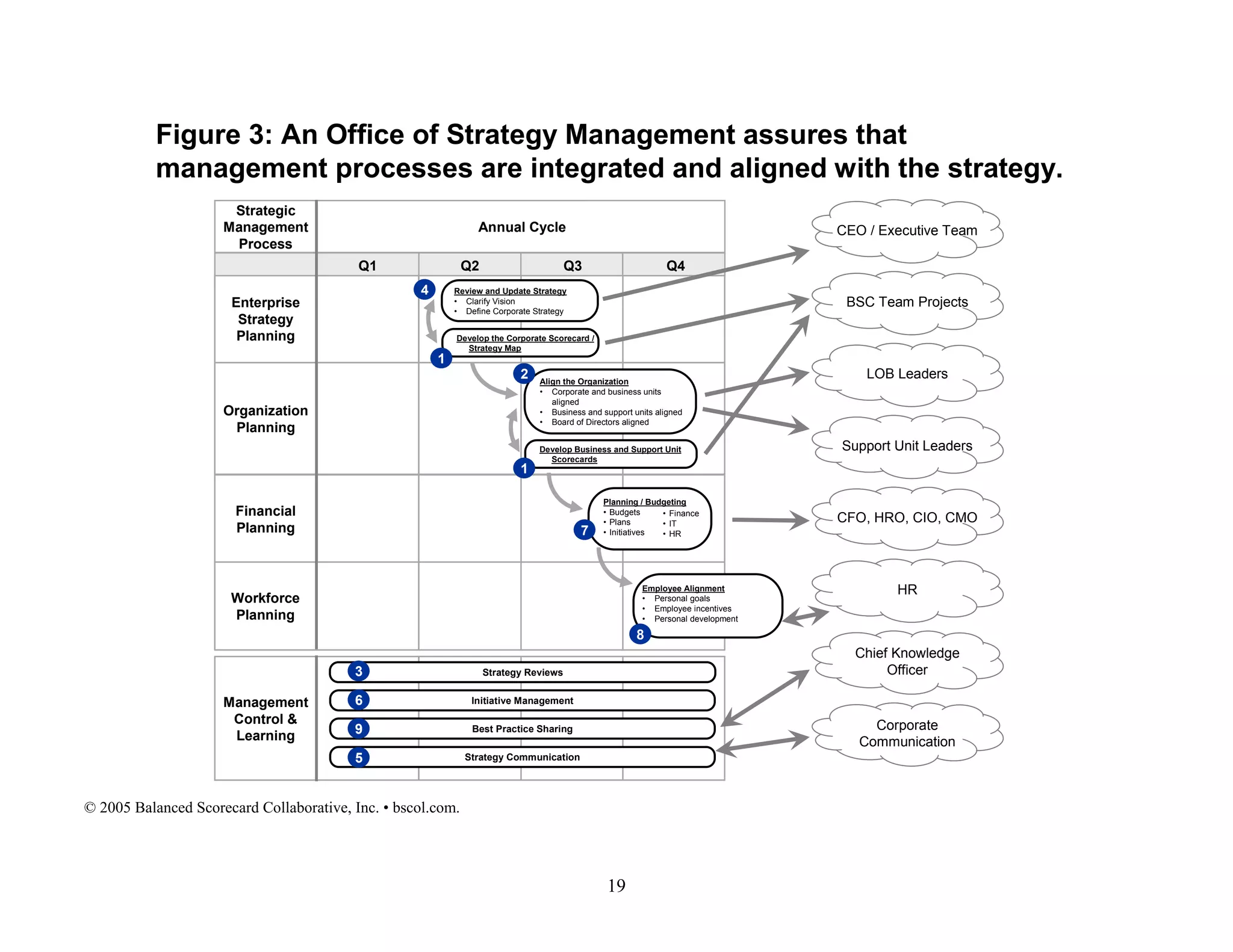 Figure 3: An Office of Strategy Management assures that
management processes are integrated and aligned with the strategy.
Workforce
Planning
Q1 Q2 Q3 Q4
Strategic
Management
Process
Annual Cycle
Enterprise
Strategy
Planning
Organization
Planning
Financial
Planning
Management
Control &
Learning
Review and Update Strategy
• Clarify Vision
• Define Corporate Strategy
Planning / Budgeting
• Budgets
• Plans
• Initiatives
Employee Alignment
• Personal goals
• Employee incentives
• Personal development
Strategy Reviews
Best Practice Sharing
Initiative Management
CEO / Executive TeamCEO / Executive Team
Strategy Communication
Develop the Corporate Scorecard /
Strategy Map
• Finance
• IT
• HR
Align the Organization
• Corporate and business units
aligned
• Business and support units aligned
• Board of Directors aligned
Develop Business and Support Unit
Scorecards
BSC Team ProjectsBSC Team Projects
LOB LeadersLOB Leaders
Support Unit LeadersSupport Unit Leaders
CFO, HRO, CIO, CMOCFO, HRO, CIO, CMO
HRHR
Chief Knowledge
Officer
Chief Knowledge
Officer
Corporate
Communication
Corporate
Communication
4
1
2
1
7
8
3
6
9
5
© 2005 Balanced Scorecard Collaborative, Inc. • bscol.com.
19
 