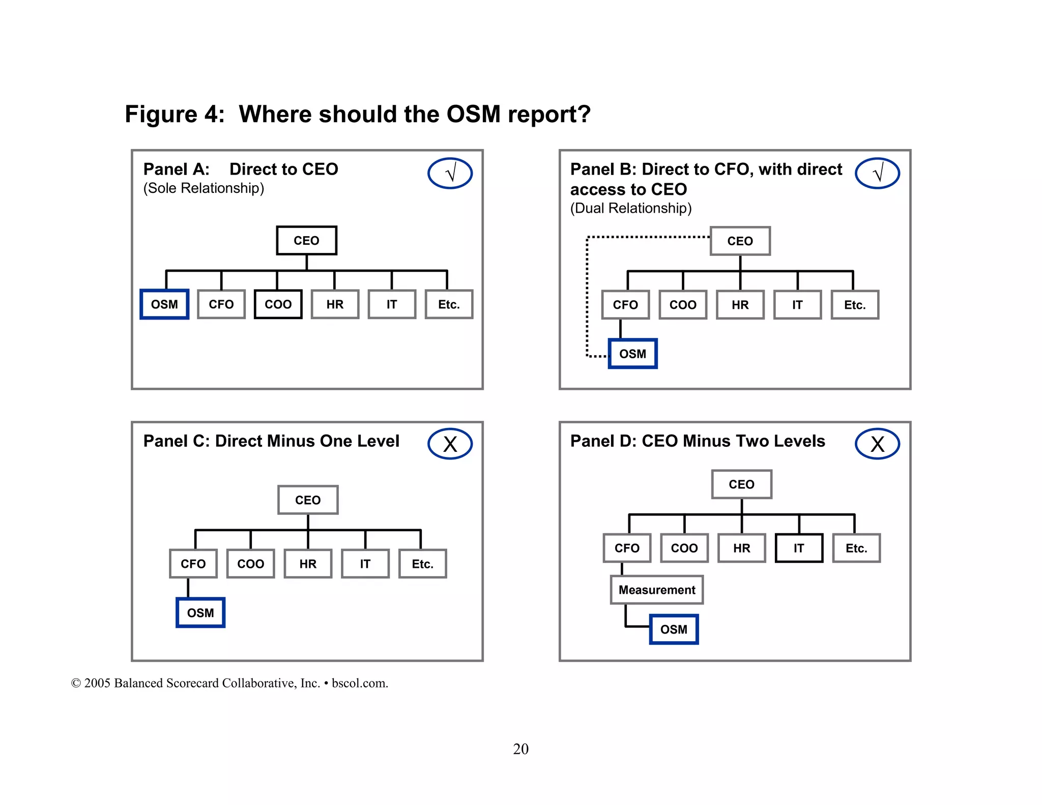 Figure 4: Where should the OSM report?
COO HR IT Etc.
CEO
CFO
OSM
Panel A: Direct to CEO
(Sole Relationship)
Panel B: Direct to CFO, with direct
access to CEO
(Dual Relationship)
Panel C: Direct Minus One Level Panel D: CEO Minus Two Levels
COO HR IT Etc.CFOOSM
CEO
COO HR IT Etc.
CEO
CFO
OSM
COO HR IT Etc.
CEO
CFO
Measurement
OSM
√
X
√
X
© 2005 Balanced Scorecard Collaborative, Inc. • bscol.com.
20
 