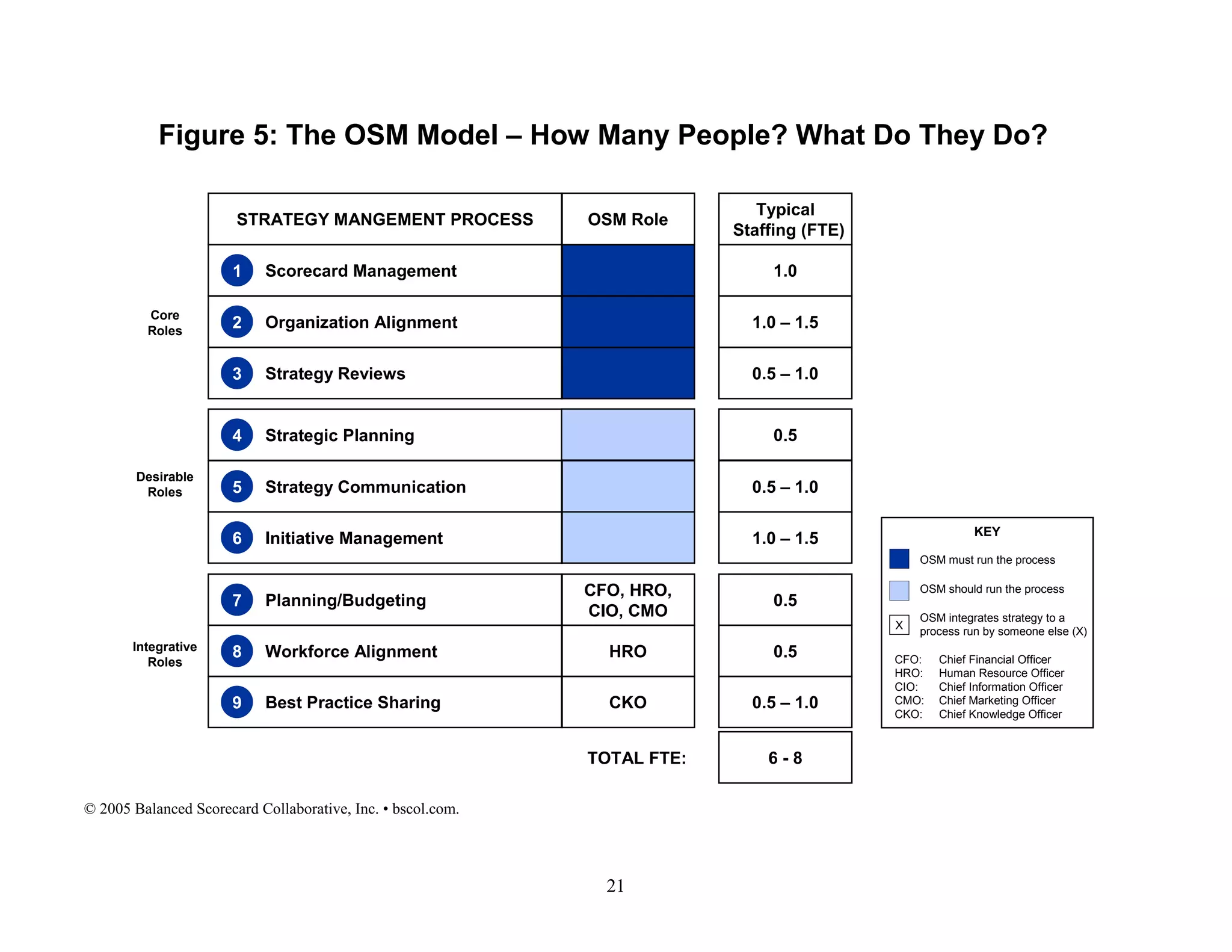 KEY
OSM must run the process
OSM should run the process
OSM integrates strategy to a
process run by someone else (X)
CFO: Chief Financial Officer
HRO: Human Resource Officer
CIO: Chief Information Officer
CMO: Chief Marketing Officer
CKO: Chief Knowledge Officer
X
KEY
OSM must run the process
OSM should run the process
OSM integrates strategy to a
process run by someone else (X)
CFO: Chief Financial Officer
HRO: Human Resource Officer
CIO: Chief Information Officer
CMO: Chief Marketing Officer
CKO: Chief Knowledge Officer
X
OSM RoleSTRATEGY MANGEMENT PROCESS
Scorecard Management1
Organization Alignment2
Strategy Reviews3
Strategy Communication5
Initiative Management6
CFO, HRO,
CIO, CMO
Planning/Budgeting7
HROWorkforce Alignment8
CKOBest Practice Sharing9
Strategic Planning4
Figure 5: The OSM Model – How Many People? What Do They Do?
Core
Roles
Desirable
Roles
Integrative
Roles
Typical
Staffing (FTE)
1.0
1.0 – 1.5
0.5 – 1.0
0.5 – 1.0
1.0 – 1.5
0.5
0.5
0.5 – 1.0
0.5
6 - 8TOTAL FTE:
© 2005 Balanced Scorecard Collaborative, Inc. • bscol.com.
21
 