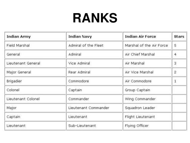 Indian Armed Forces Army Navy Airforce Paramilitery