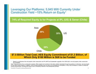 13Contains Forward-Looking Statements
1.  Based on contributions from all projects under construction and IPL MATS and wastewater upgrades, from 2020-2023, once all projects under construction
are completed.
Note: These are some of our construction projects. Other projects not currently on this slide, whether developed through acquisitions or otherwise, may be brought
on-line before these projects. In addition, some of these examples may not close or be completed as anticipated, or they may be delayed or subject to additional
funding requirements, including AES equity, due to uncertainty inherent in the development process.
35%
39%
26%
Leveraging Our Platforms: 5,945 MW Currently Under
Construction Yield ~15% Return on Equity1
74% of Required Equity is for Projects at IPL (US) & Gener (Chile)
US
Chile
Asia
$7.5 Billion Total Cost; AES Equity Commitment of $1.3 Billion, of
Which Only $160 Million is Still to be Funded
 