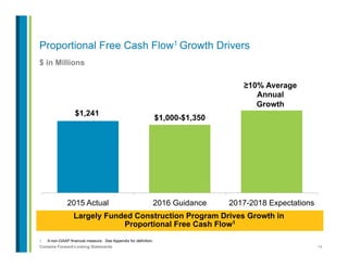 14Contains Forward-Looking Statements
$ in Millions
1.  A non-GAAP financial measure. See Appendix for definition.
Proportional Free Cash Flow1 Growth Drivers
Largely Funded Construction Program Drives Growth in
Proportional Free Cash Flow1
$1,241
$1,000-$1,350
≥10% Average
Annual
Growth
2015 Actual 2016 Guidance 2017-2018 Expectations
 