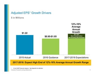 15Contains Forward-Looking Statements
$ in Millions
1.  A non-GAAP financial measure. See Appendix for definition.
Adjusted EPS1 Growth Drivers
2017-2018: Expect High End of 12%-16% Average Annual Growth Range
$1.22
$0.95-$1.05
12%-16%
Average
Annual
Growth
2015 Actual 2016 Guidance 2017-2018 Expectations
5% Existing Businesses
8%-10%
New Construction
 