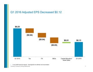 17Contains Forward-Looking Statements
1.  A non-GAAP financial measure. See Appendix for definition and reconciliation.
Q1 2016 Adjusted EPS Decreased $0.12
$0.25
$0.13
($0.04)
($0.04)
($0.05)
$0.01
Q1 2015 Tax FX SBUs Capital Allocation/
Asset Sales
Q1 2016
 