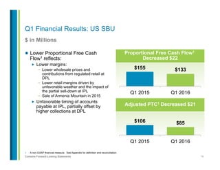 19Contains Forward-Looking Statements
Q1 Financial Results: US SBU
$ in Millions
1.  A non-GAAP financial measure. See Appendix for definition and reconciliation.
l  Lower Proportional Free Cash
Flow1 reflects:
„  Lower margins:
-  Lower wholesale prices and
contributions from regulated retail at
DPL
-  Lower retail margins driven by
unfavorable weather and the impact of
the partial sell-down at IPL
-  Sale of Armenia Mountain in 2015
„  Unfavorable timing of accounts
payable at IPL, partially offset by
higher collections at DPL
Proportional Free Cash Flow1
Decreased $22
$155 $133
Q1 2015 Q1 2016
Adjusted PTC1 Decreased $21
$106 $85
Q1 2015 Q1 2016
 