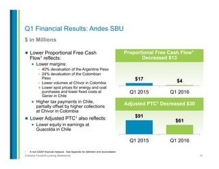 20Contains Forward-Looking Statements
Q1 Financial Results: Andes SBU
$ in Millions
1.  A non-GAAP financial measure. See Appendix for definition and reconciliation.
l  Lower Proportional Free Cash
Flow1 reflects:
„  Lower margins:
-  40% devaluation of the Argentine Peso
-  24% devaluation of the Colombian
Peso
-  Lower volumes at Chivor in Colombia
+ Lower spot prices for energy and coal
purchases and lower fixed costs at
Gener in Chile
„  Higher tax payments in Chile,
partially offset by higher collections
at Chivor in Colombia
l  Lower Adjusted PTC1 also reflects:
„  Lower equity in earnings at
Guacolda in Chile
Proportional Free Cash Flow1
Decreased $13
$17 $4
Q1 2015 Q1 2016
Adjusted PTC1 Decreased $30
$91
$61
Q1 2015 Q1 2016
 