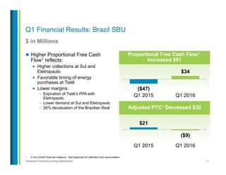 21Contains Forward-Looking Statements
Q1 Financial Results: Brazil SBU
$ in Millions
1.  A non-GAAP financial measure. See Appendix for definition and reconciliation.
l  Higher Proportional Free Cash
Flow1 reflects:
„  Higher collections at Sul and
Eletropaulo
„  Favorable timing of energy
purchases at Tietê
„  Lower margins:
-  Expiration of Tietê’s PPA with
Eletropaulo
-  Lower demand at Sul and Eletropaulo
-  26% devaluation of the Brazilian Real
Proportional Free Cash Flow1
Increased $81
($47)
$34
Q1 2015 Q1 2016
Adjusted PTC1 Decreased $30
$21
($9)
Q1 2015 Q1 2016
 