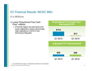 22Contains Forward-Looking Statements
Q1 Financial Results: MCAC SBU
$ in Millions
1.  A non-GAAP financial measure. See Appendix for definition and reconciliation.
l  Lower Proportional Free Cash
Flow1 reflects:
„  Primarily higher tax payments and
lower collections versus abnormally
high collections in 2015 in the
Dominican Republic
Proportional Free Cash Flow1
Decreased $101
$114
$13
Q1 2015 Q1 2016
Adjusted PTC1 Decreased $2
$50 $48
Q1 2015 Q1 2016
 
