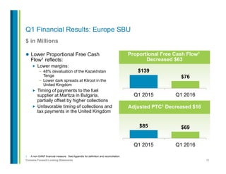 23Contains Forward-Looking Statements
Q1 Financial Results: Europe SBU
$ in Millions
1.  A non-GAAP financial measure. See Appendix for definition and reconciliation.
l  Lower Proportional Free Cash
Flow1 reflects:
„  Lower margins:
-  48% devaluation of the Kazakhstan
Tenge
-  Lower dark spreads at Kilroot in the
United Kingdom
„  Timing of payments to the fuel
supplier at Maritza in Bulgaria,
partially offset by higher collections
„  Unfavorable timing of collections and
tax payments in the United Kingdom
Proportional Free Cash Flow1
Decreased $63
$139
$76
Q1 2015 Q1 2016
Adjusted PTC1 Decreased $16
$85 $69
Q1 2015 Q1 2016
 