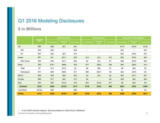31Contains Forward-Looking Statements
$ in Millions
1.  A non-GAAP financial measure. See reconciliation on Slide 46 and “definitions”.
Q1 2016 Modeling Disclosures
Adjusted
PTC1
Interest Expense Interest Income Depreciation & Amortization
Consolidated
Adjustment
Factor Proportional Consolidated
Adjustment
Factor Proportional Consolidated
Adjustment
Factor Proportional
US $85 $58 ($7) $51 - - - $119 ($19) $100
DPL $33 $26 - $26 - - - $33 - $33
IPL $27 $22 ($7) $15 - - - $53 ($16) $37
Andes $61 $41 ($11) $30 $13 ($1) $12 $50 ($16) $34
AES Gener $44 $35 ($11) $24 $2 ($1) $1 $48 ($16) $32
Brazil ($9) $101 ($66) $35 $77 ($52) $25 $40 ($25) $15
Tietê $7 $13 ($10) $3 $6 ($5) $1 $8 ($6) $2
Eletropaulo ($1) $66 ($55) $11 $56 ($47) $9 $23 ($19) $4
MCAC $48 $39 ($6) $33 $3 ($1) $2 $42 ($11) $31
Europe $69 $17 ($4) $13 $4 - $4 $28 ($4) $24
Asia $22 $28 ($13) $15 $33 ($16) $17 $8 ($4) $4
Subtotal $276 $284 ($107) $177 $130 ($70) $60 $287 ($79) $208
Corp/Other ($104) $80 - $80 - - - $3 - $3
TOTAL $172 $364 ($107) $257 $130 ($70) $60 $290 ($79) $211
 