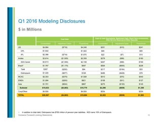 32Contains Forward-Looking Statements
$ in Millions
1.  In addition to total debt, Eletropaulo has $765 million of pension plan liabilities. AES owns 16% of Eletropaulo.
Q1 2016 Modeling Disclosures
Total Debt
Cash & Cash Equivalents, Restricted Cash, Short-Term Investments,
Debt Service Reserves & Other Deposits
Consolidated Adjustment Factor Proportional Consolidated Adjustment Factor Proportional
US $4,964 ($716) $4,248 $251 ($10) $241
DPL $1,922 - $1,922 $95 - $95
IPL $2,386 ($716) $1,670 $22 ($7) $15
Andes $3,814 ($1,505) $2,309 $278 ($98) $180
AES Gener $3,613 ($1,595) $2,108 $267 ($98) $169
Brazil1 $1,767 ($1,170) $597 $826 ($600) $226
Tietê $387 ($293) $94 $217 ($164) $53
Eletropaulo $1,045 ($877) $168 $486 ($408) $78
MCAC $2,303 ($375) $1,928 $510 ($70) $440
EMEA $1,084 ($263) $821 $158 ($31) $127
Asia $1,701 ($834) $867 $275 ($130) $145
Subtotal $15,633 ($4,863) $10,770 $2,298 ($939) $1,359
Corp/Other $4,924 - $4,924 $224 - $224
TOTAL $20,557 ($4,863) $15,694 $2,522 ($939) $1,583
 