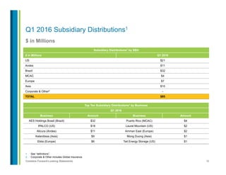 36Contains Forward-Looking Statements
Subsidiary Distributions1 by SBU
$ in Millions Q1 2016
US $21
Andes $11
Brazil $32
MCAC $4
Europe $7
Asia $10
Corporate & Other2 -
TOTAL $85
1.  See “definitions”.
2.  Corporate & Other includes Global Insurance.
Q1 2016 Subsidiary Distributions1
Top Ten Subsidiary Distributions1 by Business
Q1 2016
Business Amount Business Amount
AES Holdings Brasil (Brazil) $32 Puerto Rico (MCAC) $4
IPALCO (US) $18 Laurel Mountain (US) $2
Alicura (Andes) $11 Amman East (Europe) $2
Kelanitissa (Asia) $9 Mong Duong (Asia) $1
Elsta (Europe) $6 Tait Energy Storage (US) $1
$ in Millions
 