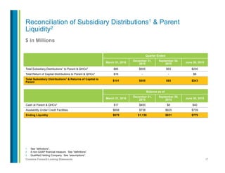 37Contains Forward-Looking Statements
$ in Millions
1.  See “definitions”.
2.  A non-GAAP financial measure. See “definitions”.
3.  Qualified Holding Company. See “assumptions”.
Reconciliation of Subsidiary Distributions1 & Parent
Liquidity2
Quarter Ended
March 31, 2016
December 31,
2015
September 30,
2015 June 30, 2015
Total Subsidiary Distributions1 to Parent & QHCs3 $85 $555 $93 $235
Total Return of Capital Distributions to Parent & QHCs3 $16 - - $8
Total Subsidiary Distributions1 & Returns of Capital to
Parent $101 $555 $93 $243
Balance as of
March 31, 2016
December 31,
2015
September 30,
2015 June 30, 2015
Cash at Parent & QHCs3 $17 $400 $6 $40
Availability Under Credit Facilities $658 $738 $625 $739
Ending Liquidity $675 $1,138 $631 $779
 