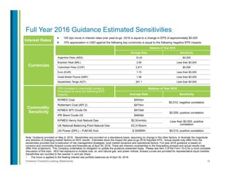 38Contains Forward-Looking Statements
Interest Rates1
Currencies
Commodity
Sensitivity
l  100 bps move in interest rates over year-to-go 2016 is equal to a change in EPS of approximately $0.020
l  10% appreciation in USD against the following key currencies is equal to the following negative EPS impacts:
Balance of Year 2016
Average Rate Sensitivity
Argentine Peso (ARS) 15.43 $0.005
Brazilian Real (BRL) 3.56 Less than $0.005
Colombian Peso (COP) 2,911 $0.005
Euro (EUR) 1.15 Less than $0.005
Great British Pound (GBP) 1.46 Less than $0.005
Kazakhstan Tenge (KZT) 341.1 Less than $0.005
10% increase in commodity prices is
forecasted to have the following EPS
impacts:
Balance of Year 2016
Average Rate Sensitivity
NYMEX Coal $45/ton
$0.010, negative correlation
Rotterdam Coal (API 2) $47/ton
NYMEX WTI Crude Oil $47/bbl
$0.005, positive correlation
IPE Brent Crude Oil $48/bbl
NYMEX Henry Hub Natural Gas $2.5/mmbtu Less than $0.005, positive
correlationUK National Balancing Point Natural Gas £0.31/therm
US Power (DPL) – PJM AD Hub $ 30/MWh $0.015, positive correlation
Note: Guidance provided on May 9, 2016. Sensitivities are provided on a standalone basis, assuming no change in the other factors, to illustrate the magnitude
and direction of changing market factors on AES’ results. Estimates show the impact the year-to-go 2016 Adjusted EPS. Actual results may differ from the
sensitivities provided due to execution of risk management strategies, local market dynamics and operational factors. Full year 2016 guidance is based on
currency and commodity forward curves and forecasts as of April 30, 2016. There are inherent uncertainties in the forecasting process and actual results may
differ from projections. The Company undertakes no obligation to update the guidance presented today. Please see Item 3 of the Form 10-Q for a more complete
discussion of this topic. AES has exposure to multiple coal, oil, and natural gas, and power indices; forward curves are provided for representative liquid markets.
Sensitivities are rounded to the nearest ½ cent per share.
1.  The move is applied to the floating interest rate portfolio balances as of April 30, 2016.
Full Year 2016 Guidance Estimated Sensitivities
 