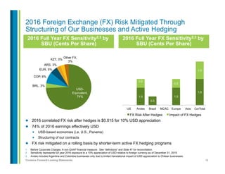 39Contains Forward-Looking Statements
2016 Foreign Exchange (FX) Risk Mitigated Through
Structuring of Our Businesses and Active Hedging
1.  Before Corporate Charges. A non-GAAP financial measure. See “definitions” and Slide 47 for reconciliation.
2.  Sensitivity represents full year 2016 exposure to a 10% appreciation of USD relative to foreign currency as of December 31, 2015.
3.  Andes includes Argentina and Colombia businesses only due to limited translational impact of USD appreciation to Chilean businesses.
2016 Full Year FX Sensitivity2,3 by
SBU (Cents Per Share)
1.0
0.5
1.0
1.5
0.5
0.5
1.0
US Andes Brazil MCAC Europe Asia CorTotal
FX Risk After Hedges Impact of FX Hedges
2016 Full Year FX Sensitivity2,3 by
SBU (Cents Per Share)
USD-
Equivalent,
74%
BRL, 3%
COP, 8%
EUR, 5%
ARS, 3%
KZT, 3%
Other FX,
3%
l  2016 correlated FX risk after hedges is $0.015 for 10% USD appreciation
l  74% of 2016 earnings effectively USD
„  USD-based economies (i.e. U.S., Panama)
„  Structuring of our contracts
l  FX risk mitigated on a rolling basis by shorter-term active FX hedging programs
 