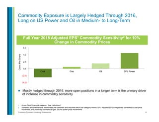 40Contains Forward-Looking Statements
1.  A non-GAAP financial measure. See “definitions”.
2.  Domestic and International sensitivities are combined and assumes each fuel category moves 10%. Adjusted EPS is negatively correlated to coal price
movement, and positively correlated to gas, oil and power price movements.
l  Mostly hedged through 2016, more open positions in a longer term is the primary driver
of increase in commodity sensitivity
Full Year 2018 Adjusted EPS1 Commodity Sensitivity2 for 10%
Change in Commodity Prices
(4.0)
(2.0)
0.0
2.0
4.0
6.0
Coal Gas Oil DPL Power
CentsPerShare
Commodity Exposure is Largely Hedged Through 2016,
Long on US Power and Oil in Medium- to Long-Term
 