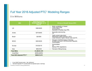 41Contains Forward-Looking Statements
$ in Millions
1.  A non-GAAP financial metric. See “definitions”.
2.  Total AES Adjusted PTC includes after-tax adjusted equity in earnings.
Full Year 2016 Adjusted PTC1 Modeling Ranges
SBU
2016 Adjusted PTC
Modeling Ranges as of
2/24/161
Drivers of Growth Versus 2015
US $380-$405
+  Better availability in Hawaii
+  Lower fixed costs
-  Commodities
-  Expiration of Buffalo Gap PPA
Andes $375-$405 -  Guacolda restructuring
-  FX
Brazil $20-$50
-  Tietê contract step-down
-  Eletropaulo cable reversal in 2015
-  Lower demand, higher interest rates and FX
MCAC $300-$330
+  Full year of oil-fired barge in Panama
-  Ancillary services in the Dominican Republic
-  Commodities
Europe $130-$175
-  Commodities
-  FX
-  Maritza PPA negotiations
Asia $85-$105 +  Full year of Mong Duong
Total SBUs $1,290-$1,470
Corp/Other ($390)-($455)
Total AES Adjusted PTC1,2 $900-$1,015
 