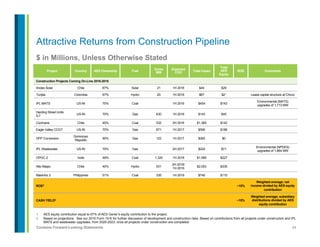 44Contains Forward-Looking Statements
$ in Millions, Unless Otherwise Stated
1.  AES equity contribution equal to 67% of AES Gener’s equity contribution to the project.
2.  Based on projections. See our 2015 Form 10-K for further discussion of development and construction risks. Based on contributions from all projects under construction and IPL
MATS and wastewater upgrades, from 2020-2023, once all projects under construction are completed.
Attractive Returns from Construction Pipeline
Project Country AES Ownership Fuel
Gross
MW
Expected
COD Total Capex
Total
AES
Equity
ROE Comments
Construction Projects Coming On-Line 2016-2018
Andes Solar Chile 67% Solar 21 1H 2016 $44 $29
Tunjita Colombia 67% Hydro 20 1H 2016 $67 $21 Lease capital structure at Chivor
IPL MATS US-IN 70% Coal 1H 2016 $454 $143
Environmental (MATS)
upgrades of 1,713 MW
Harding Street Units
5-7
US-IN 70% Gas 630 1H 2016 $143 $45
Cochrane Chile 40% Coal 532 2H 2016 $1,365 $142
Eagle Valley CCGT US-IN 70% Gas 671 1H 2017 $590 $186
DPP Conversion
Dominican
Republic
90% Gas 122 1H 2017 $260 $0
IPL Wastewater US-IN 70% Gas 2H 2017 $224 $71
Environmental (NPDES)
upgrades of 1,864 MW
OPGC 2 India 49% Coal 1,320 1H 2018 $1,585 $227
Alto Maipo Chile 40% Hydro 531
2H 2018/
1H 2019
$2,053 $335
Masinloc 2 Philippines 51% Coal 335 1H 2019 $740 $110
ROE2 ~15%
Weighted average; net
income divided by AES equity
contribution
CASH YIELD2 ~15%
Weighted average; subsidiary
distributions divided by AES
equity contribution
 