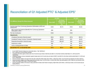 46Contains Forward-Looking Statements
1.  A non-GAAP financial measure as reconciled above. See “definitions”.
2.  NCI is defined as noncontrolling Interests.
3.  Unrealized derivative (gains) losses were net of income tax per share of ($0.02) and ($0.01) in the three months ended March 31, 2016 and 2015,
respectively.
4.  Unrealized foreign currency transaction (gains) losses were net of income tax per share of ($0.01) and $0.03 in the three months ended March 31, 2016 and
2015, respectively.
5.  Amount primarily relates to the gain from the sale of DPLER of $22 million ($12 million, or $0.02 per share, net of income tax expense per share of $0.01).
6.  Amount primarily relates to the asset impairment at Buffalo Gap II of $159 million, of which $49 million was attributable to AES; offset by a tax benefit of $51
million (net impact of $2 million, or $0.00 per share).
7.  Amount primarily relates to the loss on early retirement of debt at the Parent Company of $26 million ($18 million, or $0.03 per share, net of income tax per
share of $0.01).
Reconciliation of Q1 Adjusted PTC1 & Adjusted EPS1
$ in Millions, Except Per Share Amounts
Q1 2016 Q1 2015
Net of NCI2
Per Share
(Diluted) Net
of NCI2 and
Tax
Net of NCI2
Per Share
(Diluted) Net
of NCI2 and
Tax
Income (Loss) from Continuing Operations Attributable to AES and
Diluted EPS $126 $0.19 $142 $0.20
Add: Income Tax Expense (Benefit) from Continuing Operations
Attributable to AES $56 $50
Pre-Tax Contribution $182 $192
Adjustments
Unrealized Derivative (Gains)/Losses3 ($34) ($0.03) ($15) ($0.01)
Unrealized Foreign Currency Transaction (Gains)/Losses4 ($8) ($0.01) $47 $0.03
Disposition/Acquisition (Gains)/Losses ($19) ($0.02)5 ($5) ($0.01)
Impairment Losses $50 -6 $6 $0.01
Loss on Extinguishment of Debt $1 - $27 $0.037
ADJUSTED PTC1 & ADJUSTED EPS1 $172 $0.13 $252 $0.25
 
