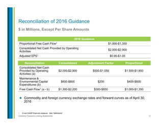 47Contains Forward-Looking Statements
$ in Millions, Except Per Share Amounts
1.  A non-GAAP financial measure. See “definitions”.
Reconciliation of 2016 Guidance
2016 Guidance
Proportional Free Cash Flow1 $1,000-$1,350
Consolidated Net Cash Provided by Operating
Activities
$2,000-$2,900
Adjusted EPS1 $0.95-$1.05
Reconciliation Consolidated Adjustment Factor Proportional
Consolidated Net Cash
Provided by Operating
Activities (a)
$2,000-$2,900 $500-$1,050 $1,500-$1,850
Maintenance &
Environmental Capital
Expenditures (b)
$600-$800 $200 $400-$600
Free Cash Flow1 (a - b) $1,300-$2,200 $300-$850 $1,000-$1,350
l  Commodity and foreign currency exchange rates and forward curves as of April 30,
2016
 