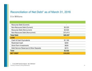 48Contains Forward-Looking Statements
$ in Millions
1.  A non-GAAP financial measure. See “definitions”.
Reconciliation of Net Debt1 as of March 31, 2016
Recourse Debt (Current) -
Non-Recourse Debt (Current) $2,220
Recourse Debt (Noncurrent) $4,924
Non-Recourse Debt (Noncurrent) $13,413
Total Debt $20,557
LESS
Cash & Cash Equivalents $1,185
Restricted Cash $294
Short-Term Investments $628
Debt Service Reserves & Other Deposits $415
Total $2,522
NET DEBT $18,035
 