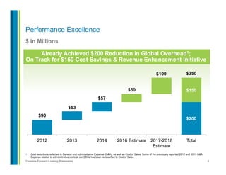 6Contains Forward-Looking Statements
$ in Millions
1.  Cost reductions reflected in General and Administrative Expense (G&A), as well as Cost of Sales. Some of the previously reported 2012 and 2013 G&A
Expense related to administrative costs at our SBUs has been reclassified to Cost of Sales.
$90
$200
$53
$57
$50
$100
$150
2012 2013 2014 2016 Estimate 2017-2018
Estimate
Total
Performance Excellence
Already Achieved $200 Reduction in Global Overhead1;
On Track for $150 Cost Savings & Revenue Enhancement Initiative
$350
 