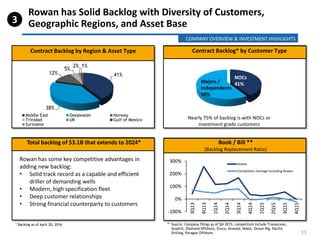 Total backlog of $3.1B that extends to 2024*
Rowan has Solid Backlog with Diversity of Customers,
Geographic Regions, and Asset Base3
* Backlog as of April 20, 2016
41%
38%
12%
5%
2% 1%
Middle East Deepwater Norway
Trinidad UK Gulf of Mexico
Suriname
Majors /
Independents
59%
NOCs
41%
Nearly 75% of backlog is with NOCs or
investment grade customers
COMPANY OVERVIEW & INVESTMENT HIGHLIGHTS
11
** Source: Company filings as of Q4 2015; competitors include Transocean,
Seadrill, Diamond Offshore, Ensco, Atwood, Noble, Ocean Rig, Pacific
Drilling, Paragon Offshore.
Contract Backlog by Region & Asset Type Contract Backlog* by Customer Type
Book / Bill **
(Backlog Replacement Ratio)
Rowan has some key competitive advantages in
adding new backlog:
• Solid track record as a capable and efficient
driller of demanding wells
• Modern, high specification fleet
• Deep customer relationships
• Strong financial counterparty to customers
-100%
0%
100%
200%
300%
3Q13
4Q13
1Q14
2Q14
3Q14
4Q14
1Q15
2Q15
3Q15
4Q15
Rowan
Competitors Average Excluding Rowan
 