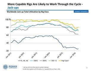 More Capable Rigs Are Likely to Work Through the Cycle -
Jack-ups
20
40
60
80
100
IS, MS, MC <300'IC 300'IC 350'+ IC High Spec*
%
Worldwide Jack-up Total Utilization by Rig Class
16* Jack-ups with two million pound or greater hookload
Includes data supplied by IHS-Petrodata, Inc; Copyright 2016 as of May 6, 2016
MARKET DYNAMICS
 