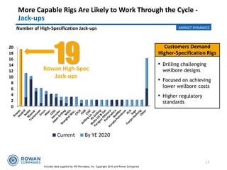 0
2
4
6
8
10
12
14
16
18
20
Current By YE 2020
19Rowan High-Spec
Jack-ups
Includes data supplied by IHS-Petrodata, Inc. Copyright 2016 and Rowan Companies
Customers Demand
Higher-Specification Rigs
• Drilling challenging
wellbore designs
• Focused on achieving
lower wellbore costs
• Higher regulatory
standards
More Capable Rigs Are Likely to Work Through the Cycle -
Jack-ups
17
MARKET DYNAMICSNumber of High-Specification Jack-ups
 