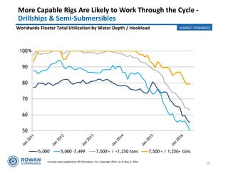 More Capable Rigs Are Likely to Work Through the Cycle -
Drillships & Semi-Submersibles
50
60
70
80
90
100
<5,000' 5,000'-7,499' 7,500'+ / <1,250 tons 7,500'+ / 1,250+ tons
%
Includes data supplied by IHS-Petrodata, Inc; Copyright 2016, as of May 6, 2016
Worldwide Floater Total Utilization by Water Depth / Hookload
18
MARKET DYNAMICS
 