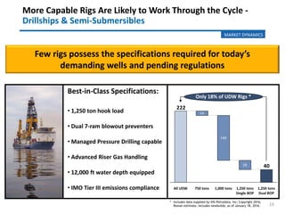 19
More Capable Rigs Are Likely to Work Through the Cycle -
Drillships & Semi-Submersibles
Best-in-Class Specifications:
• 1,250 ton hook load
• Dual 7-ram blowout preventers
• Managed Pressure Drilling capable
• Advanced Riser Gas Handling
• 12,000 ft water depth equipped
• IMO Tier III emissions compliance
Few rigs possess the specifications required for today’s
demanding wells and pending regulations
MARKET DYNAMICS
14
140
28 40
222
1,000 tonsAll UDW 750 tons
Only 18% of UDW Rigs *
1,250 tons
Single BOP
1,250 tons
Dual BOP
* Includes data supplied by IHS-Petrodata, Inc; Copyright 2016;
Rowan estimate, includes newbuilds; as of January 18, 2016.
 